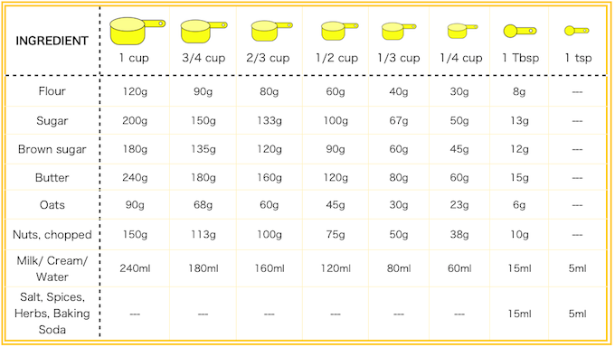 chocolate chips cup to ounces conversion