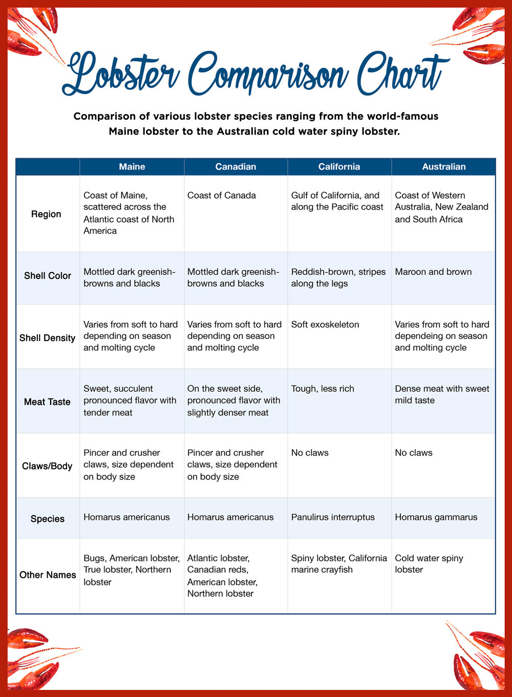 comparing canadian lobster and maine lobster