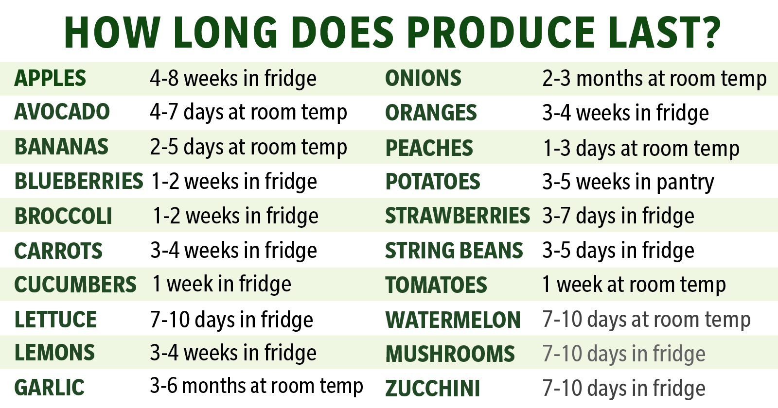 how long do fruits and vegetables last in the fridge