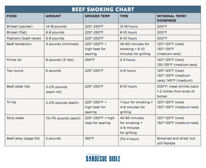 Brisket Smoking Time Chart: How Long to Smoke Brisket (Easy Guide)
