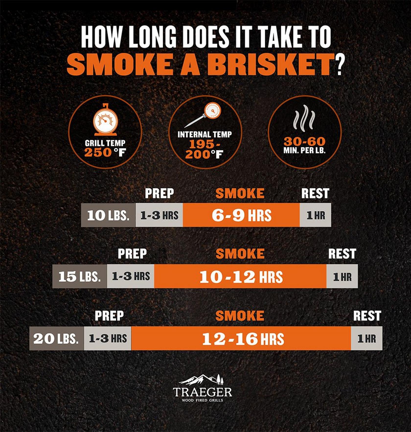 Brisket Smoking Time Chart: How Long to Smoke Brisket (Easy Guide)