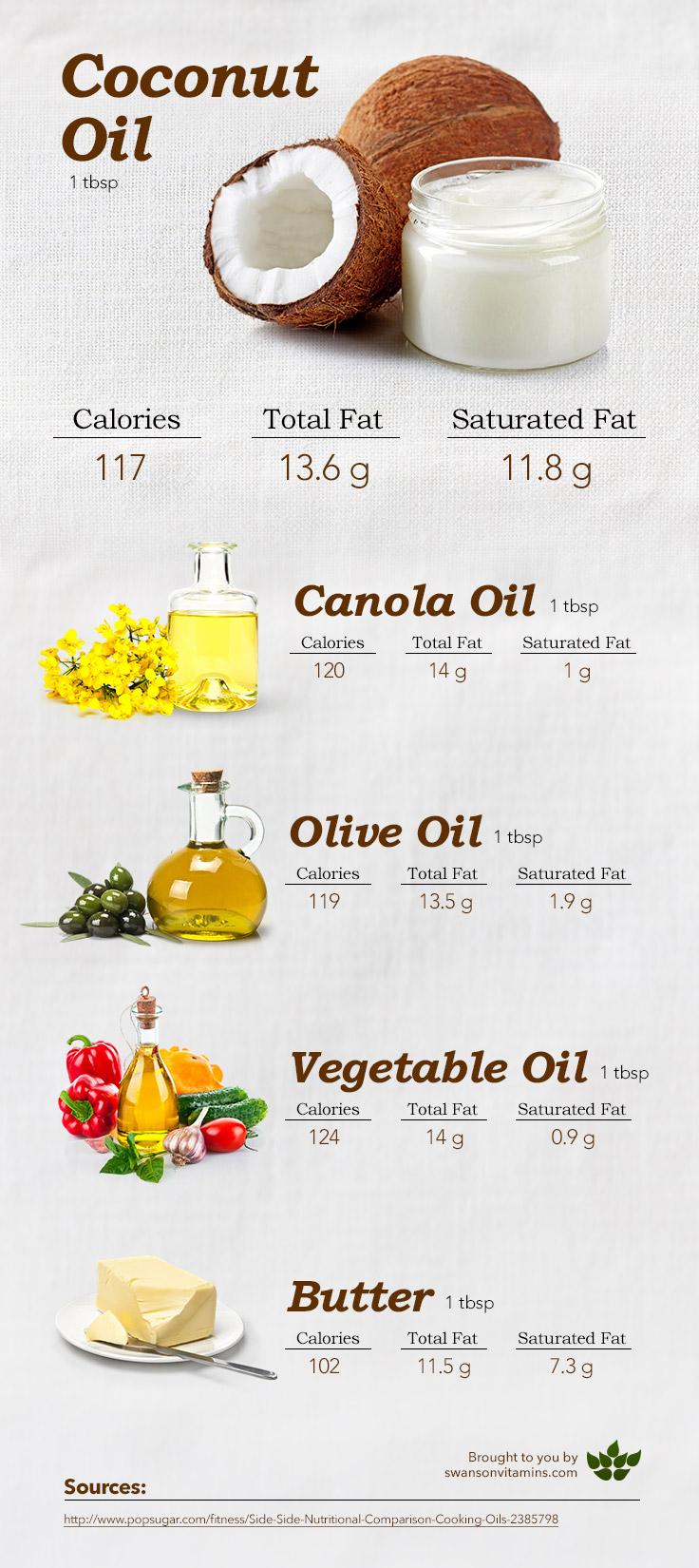 What is the substitute for coconut oil? Find out what works well.
